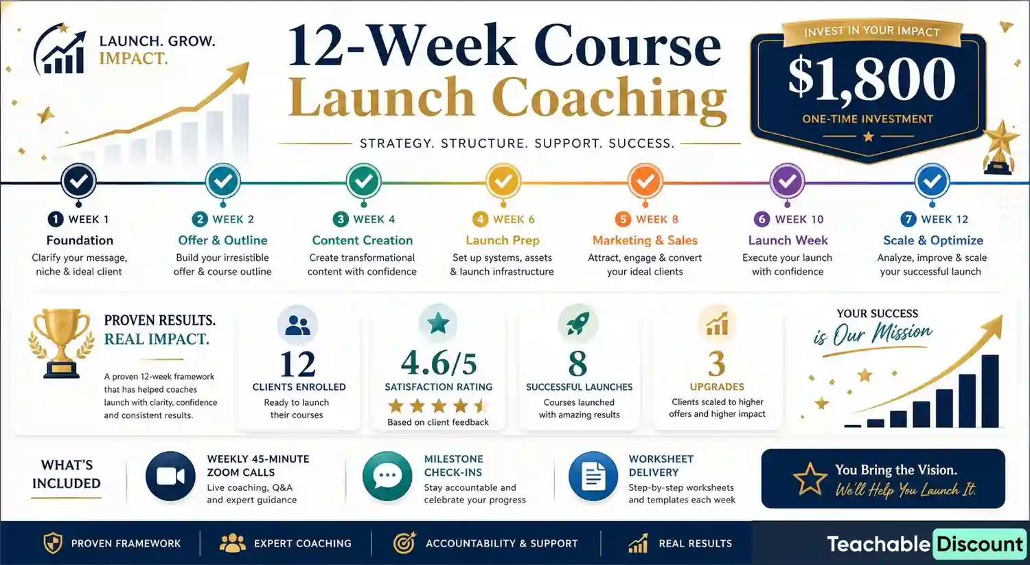 Coaching program structure with milestones